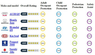 Euro NCAP - Carscoop 