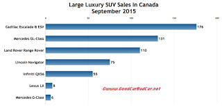 canada large luxury SUV sales chart september 2015