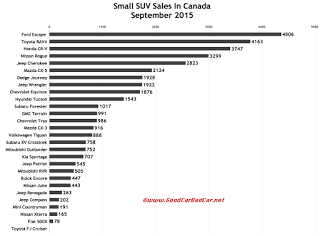 canada small SUV sales chart September 2015