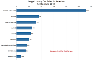 USA large luxury car sales chart September 2015