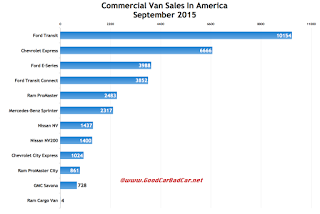 USA commercial van sales chart September 2015