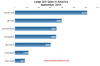 USA large SUV sales chart SEptember 2015