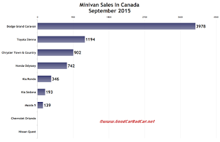 Canada minivan sales chart September 2015