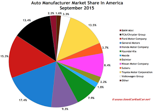 USA market share chart auto sales September 2015