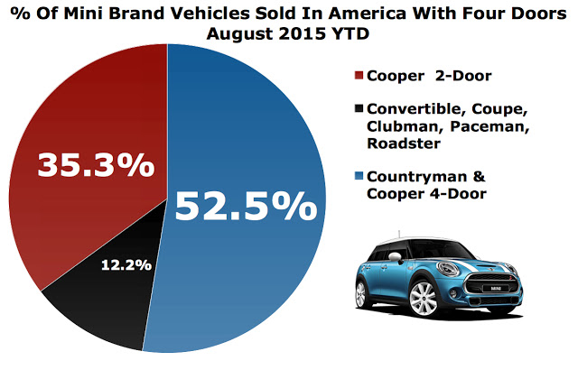 USA Mini 4-Door sales chart August 2015