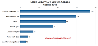 Canada large luxury SUV sales chart August 2015