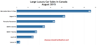 Canada large luxury car sales chart August 2015