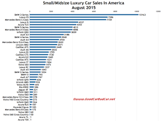 USA luxury car sales chart August 2015