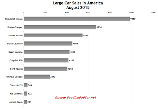 USA August 2015 large car sales chart