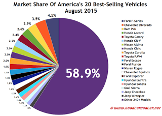 USA best selling autos market share chart August 2015