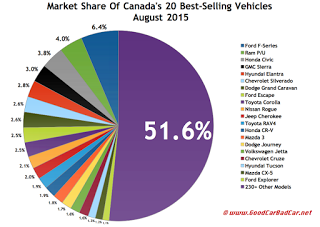 Canada best selling autos market share chart August 2015