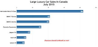 Canada large luxury car sales chart July 2015