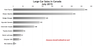 Canada large car sales chart July 2015