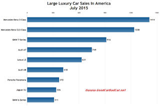 July 2015 USA large luxury car sales chart