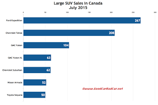 Canada large SUV sales chart July 2015