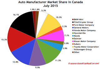 Canada auto brand market share chart July 2015