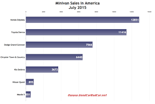 USA minivan sales chart July 2015