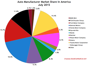 USA July 2015 automaker market share pie chart