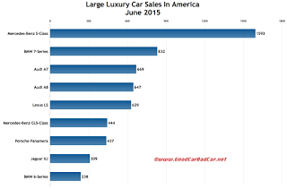 USA large luxury car sales chart June 2015