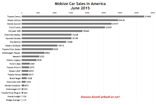 USA midsize car sales chart June 2015