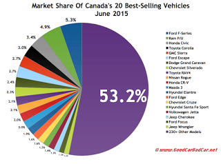 Canada best selling autos market share chart June 2015