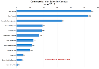 Canada commercial van sales chart June 2015