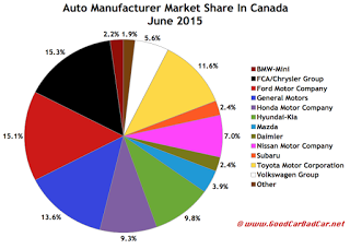 Canada June 2015 auto brand market share chart 