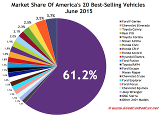 USA best selling autos market share chart June 2015