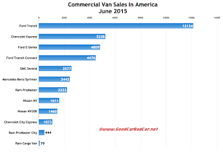 USA commercial van sales chart June 2015