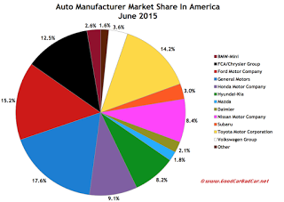 USA auto brand market share chart June 2015