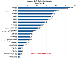 Canada luxury SUV sales chart May 2015