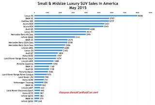 USA luxury SUV sales chart May 2015