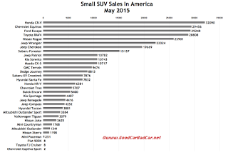 USA small SUV sales chart May 2015