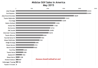 USA midsize SUV sales chart May 2015