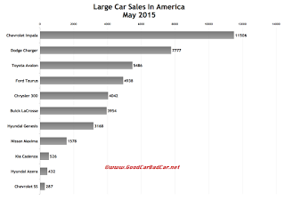 USA large car sales chart May 2015