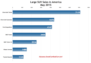 USA full-size SUV sales chart May 2015