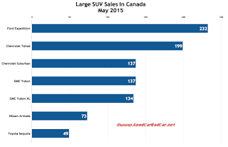 Canada large SUV sales chart May 2015