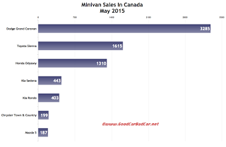 Canada minivan sales chart May 2015