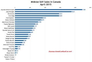 Canada midsize SUV sales chart April 2015