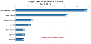 Canada large luxury car sales chart April 2015