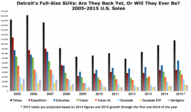 USA large SUV sales chart 2005 to 2015