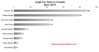 Canada large car sales chart April 2015