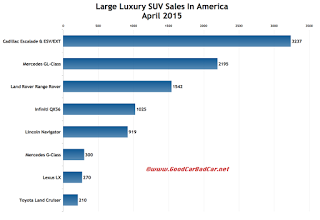 USA large luxury SUV sales chart April 2015