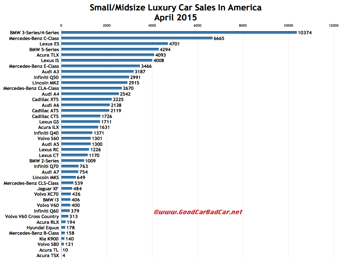 USA April 2015 luxury car sales chart