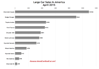 USA April 2015 large car sales chart