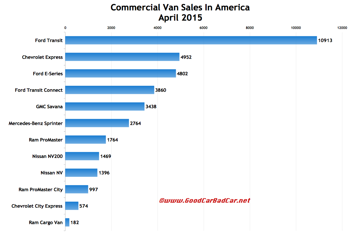 USA commercial van sales chart April 2015