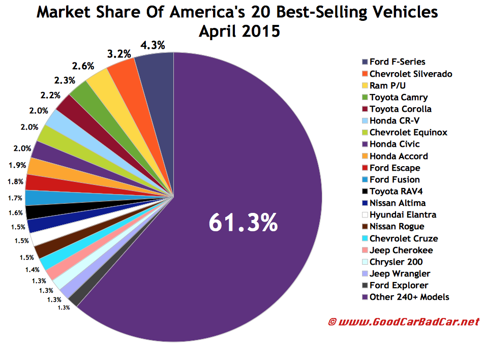 USA best-selling autos market share chart April 2015