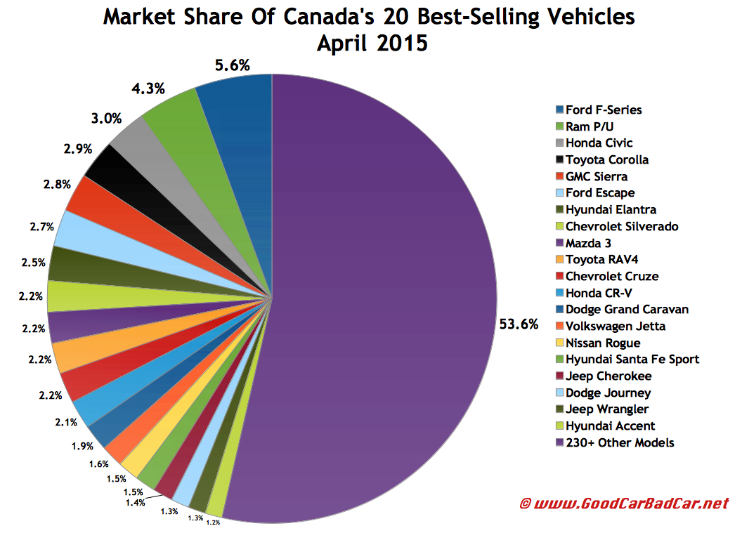 Canada best-selling autos market share chart April 2015