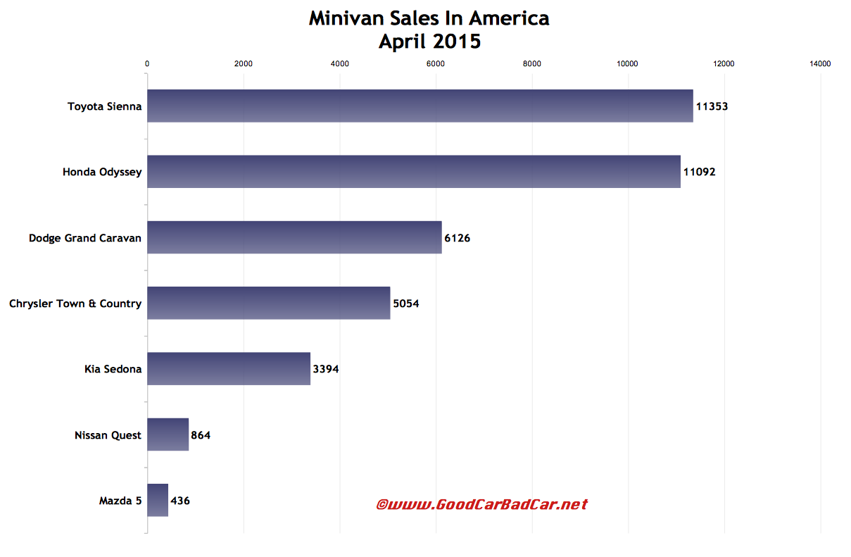 April 2015 U.S. minivan sales chart