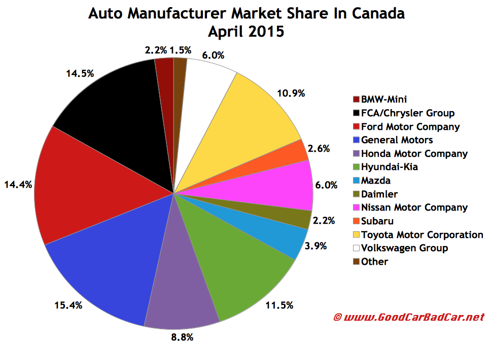 Canada auto brand market share chart April 2015